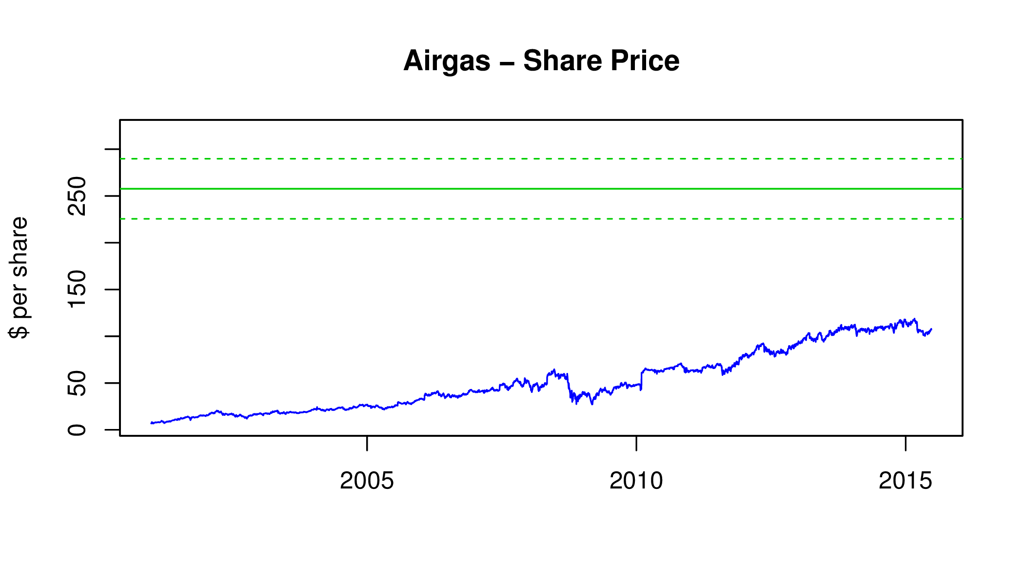 Airgas Is A Solid Buying Opportunity In This Generally Expensive Market