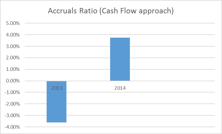 Poor Earnings Quality Casts Doubt On Aramark's Future Prospects (NYSE ...