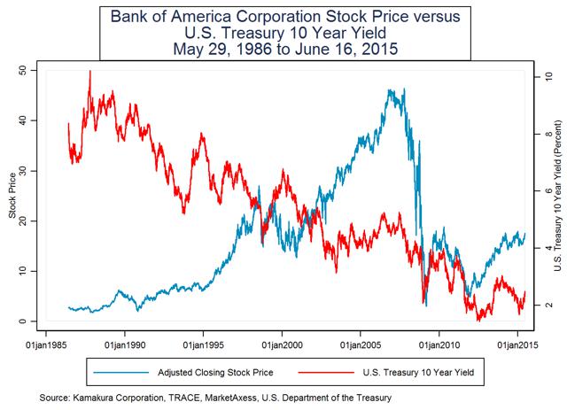 bank one historical stock price