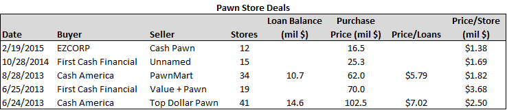 EZCORP: This Pawnbroker Ain't Broke - Buy The Convert (NASDAQ:EZPW) |  Seeking Alpha