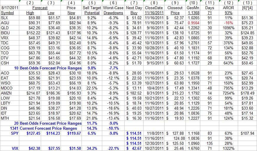 MarketMaker Price Range Forecasts Protection In A Market Decline