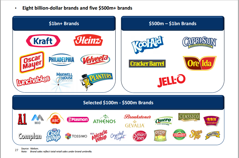 1 brands. Kraft Heinz бренды. Kraft Heinz Company бренды. Kraft Брэнд. Kraft Heinz бренды в России.