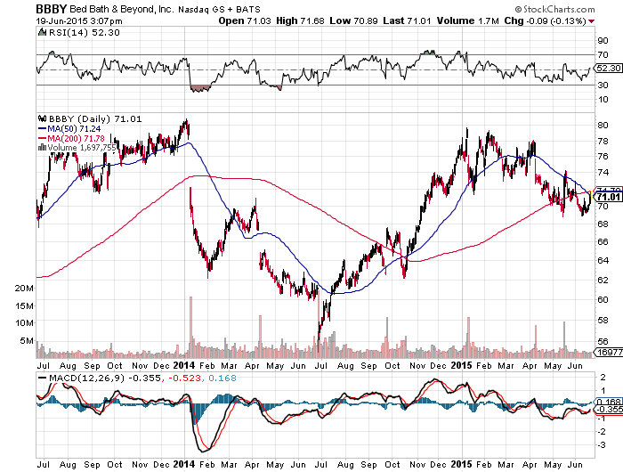 Bed Bath & Beyond Looks Expensive Heading Into Earnings (NASDAQBBBY