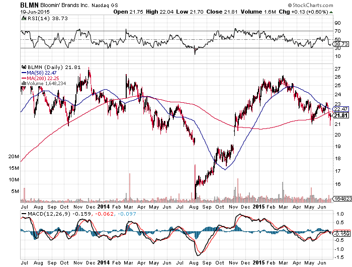 Bloomin' Brands' Earnings Estimates Are Too High (NASDAQ:BLMN ...