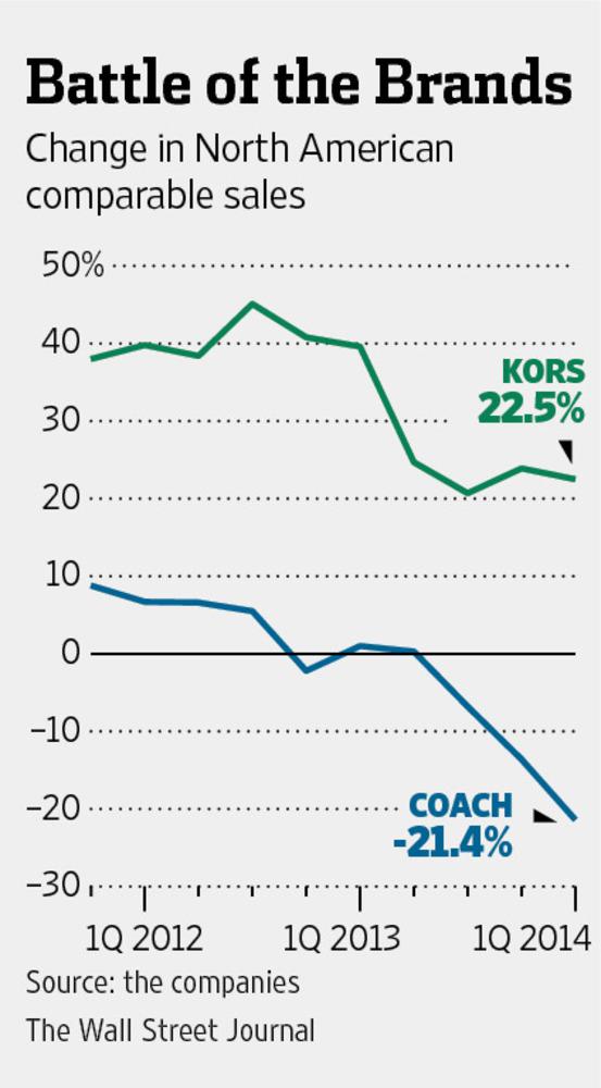 Michael Kors Declares 2016 A Year Of 'Strategic Investments' Proceed