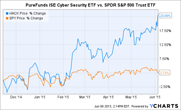 Hack Etf Chart