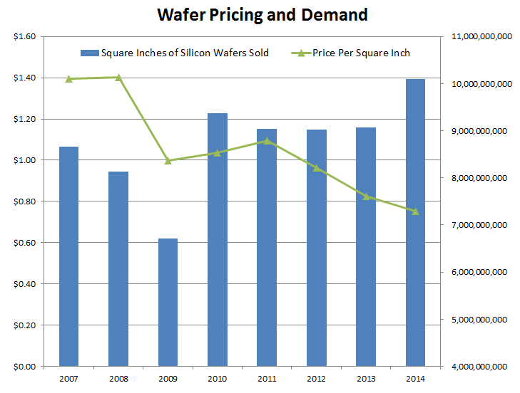 Semiconductor Wafer Market Size, Share Industry Trends, 60 OFF