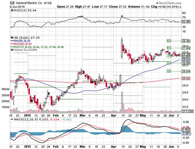 General Electric Financial Efficiency Ratios Have Degraded From Last ...