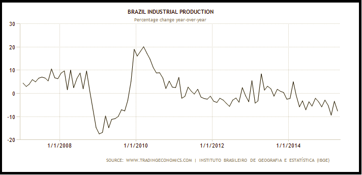 Industrial Production And The Brazilian Real | Seeking Alpha