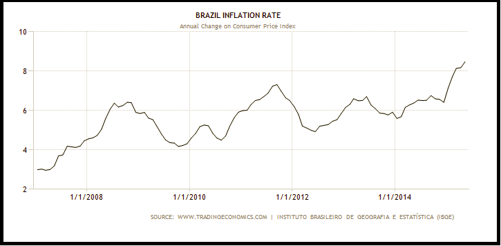 How Inflation Is Affecting The Brazilian Real 