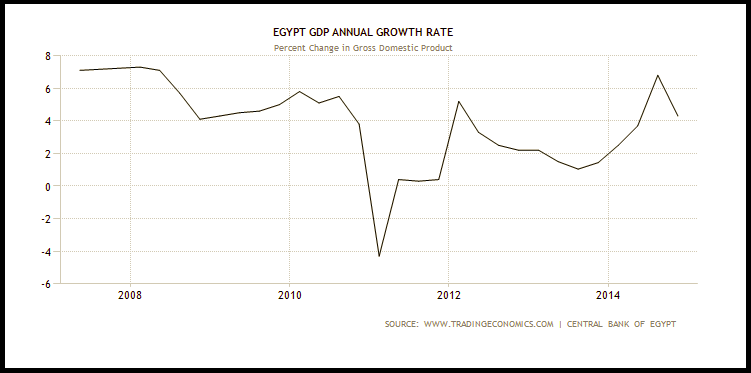 Why Egypt's Economy Could Weaken Further | Seeking Alpha