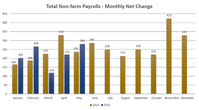 Total Non-Farm Payrolls - Monthly Net Change - 2014-Present