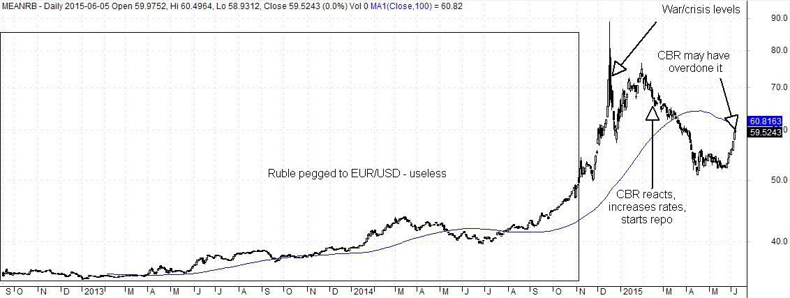 Ruble Mean Usd And Eur Exchange Rate Ruble Mean Usd And Eur Exchange Rate