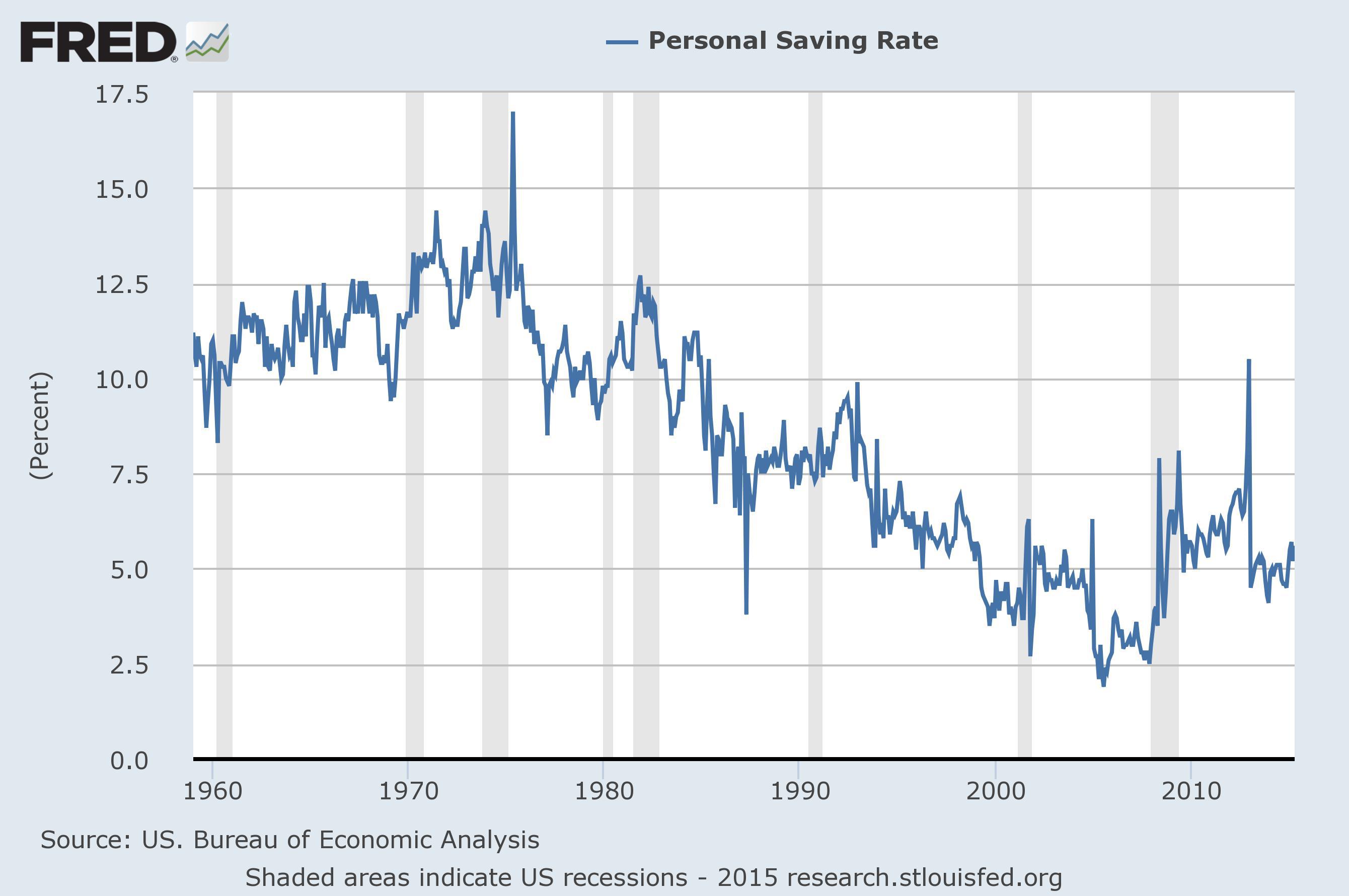 Saving rate