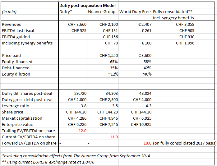 Dufry: A Duty-Free Shopping Spree? (OTCMKTS:DUFRY) | Seeking Alpha