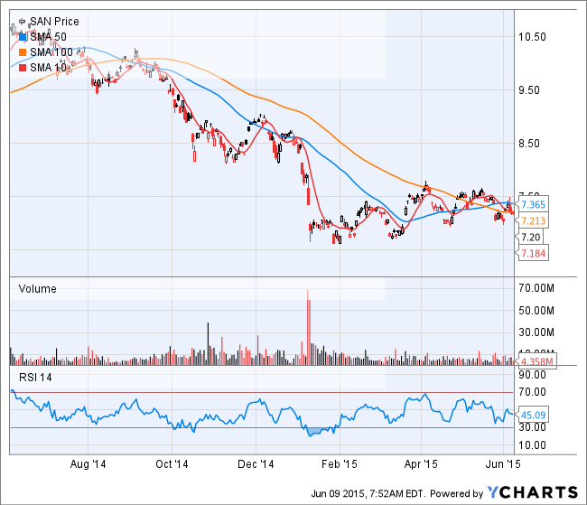 Banco Santander: A Look Into The Divergence Between Earnings And Price ...