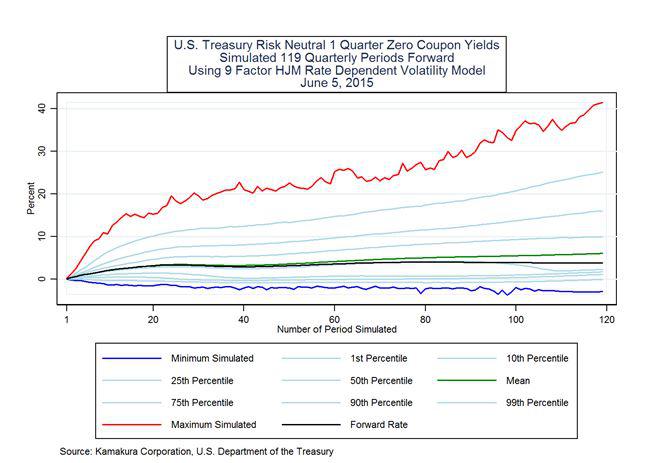 The 3-Month T-Bill Rate: 2025 Forecast Jumps 0.20% To 3.22% As Long ...