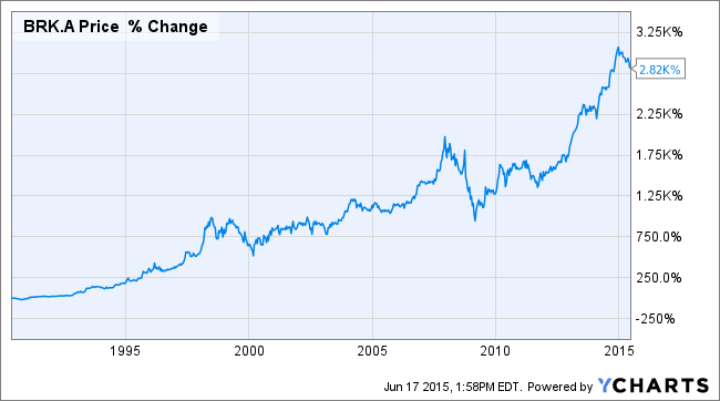 Warren Buffett's Berkshire Hathaway At ½ Price (NYSE:BRK.B) | Seeking Alpha