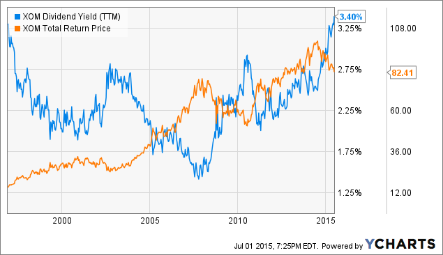 Exxon Mobil: Good Dividend Growth Pick In The Oil Industry (NYSE:XOM ...