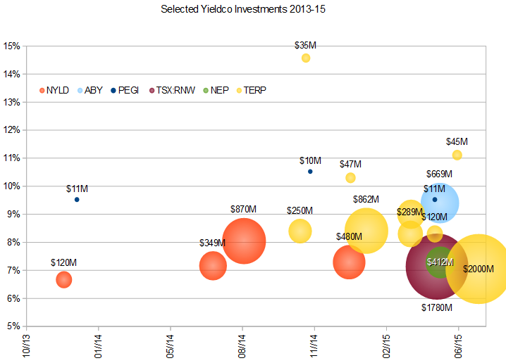 How Much Can YieldCo Dividends Grow? Seeking Alpha