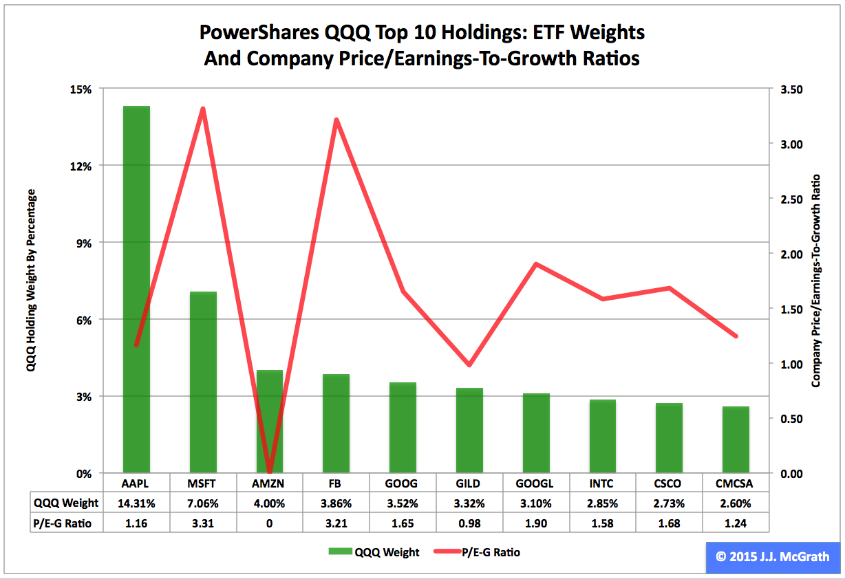 Why the QQQ ETF Has Crushed the Competition in 2015