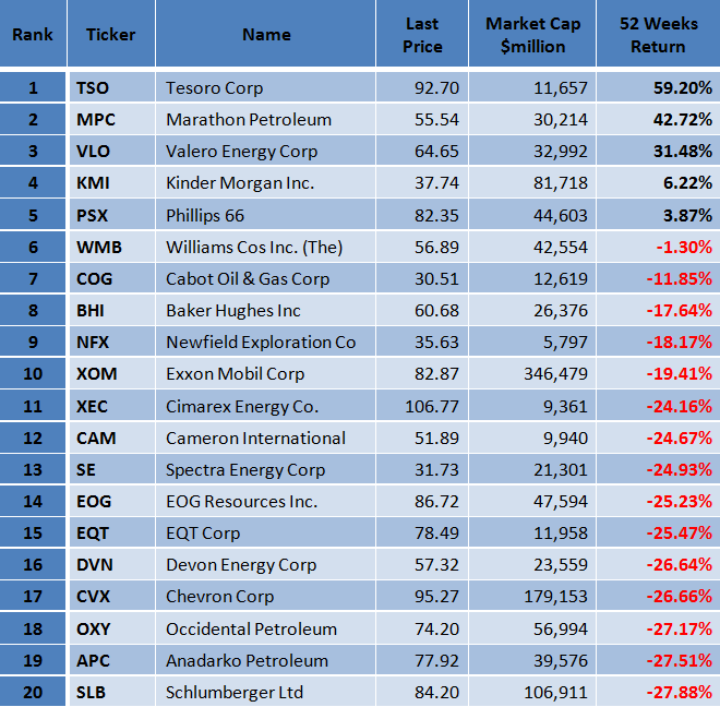 Best S&P 500 Energy Stocks According To A Winning Ranking System