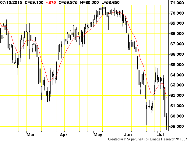 Lean Hog Futures Chart