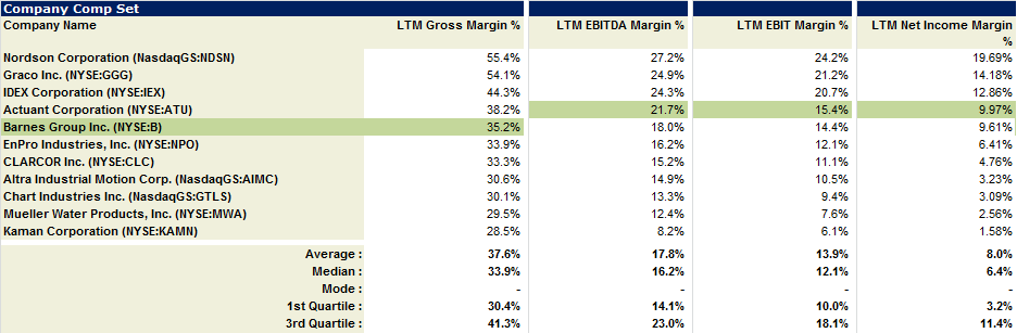 A Valuation Call: Don't Buy Barnes Group's Stock Just Yet (NYSE:B ...