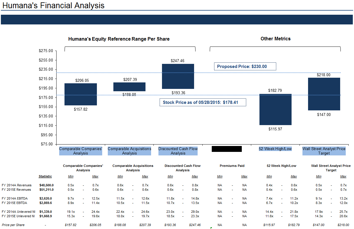 Football Field Valuation Chart