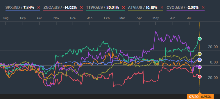 Ubisoft Stock Price Chart