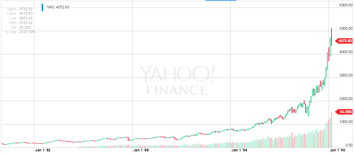 Yahoo Finance Nasdaq Chart