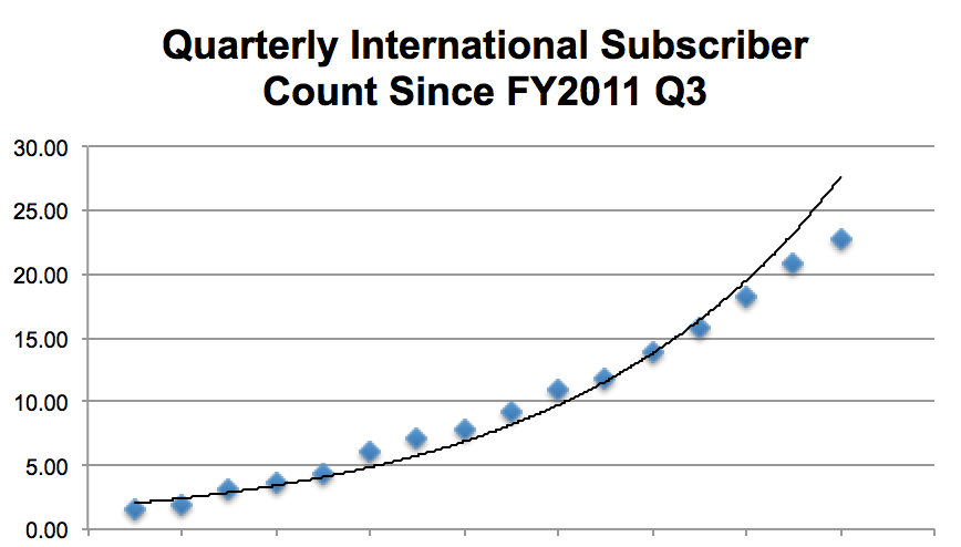 Netflix Earnings Preview: Slowing Subscriber Growth A Concern (NASDAQ ...