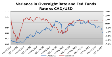 Factors Affecting Cad Usd Quantified Seeking Alpha The Opposite Holds True If Fed Funds Rate Is Higher Than Overnight Outflows Of Money By Canadian Investors Will Depreciate Cad