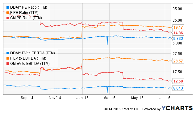 Daimler Looks Good After Record Half Year Otcmktsmbgaf Seeking Alpha 7874