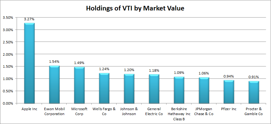 vanguard russell 3000 index fund etf shares