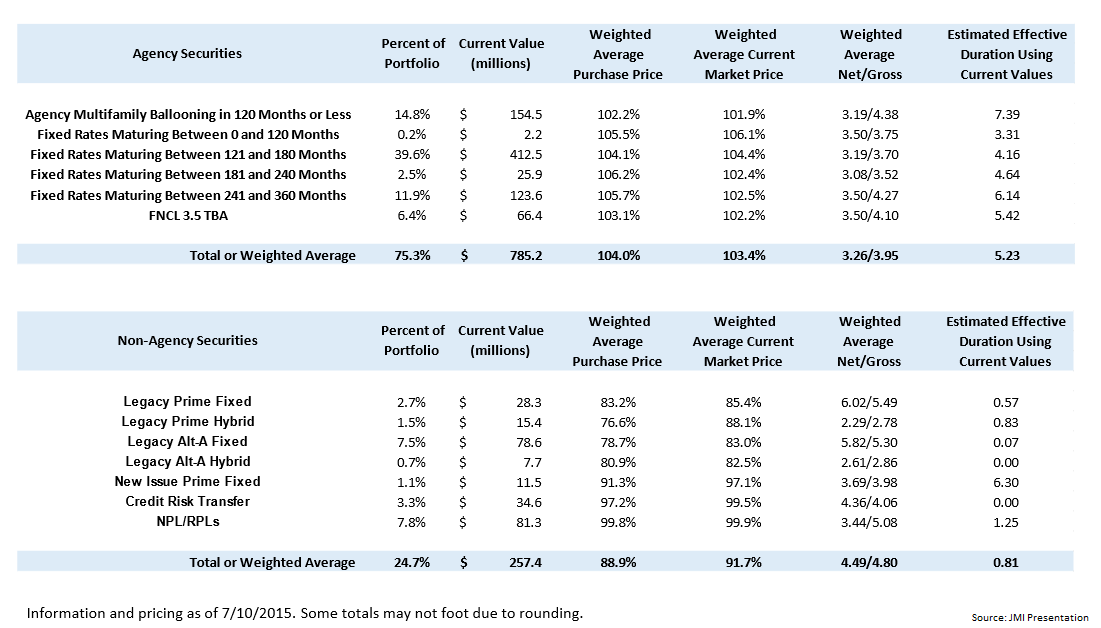 Javelin Mortgage Investment And The LIBOR Rate Curve (NYSEJMIDEFUNCT