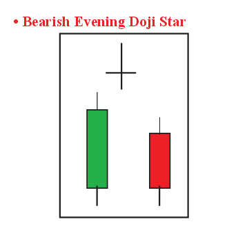 Dispelling Uncertainty: Doji Candlestick Patterns Appear On Charts When 