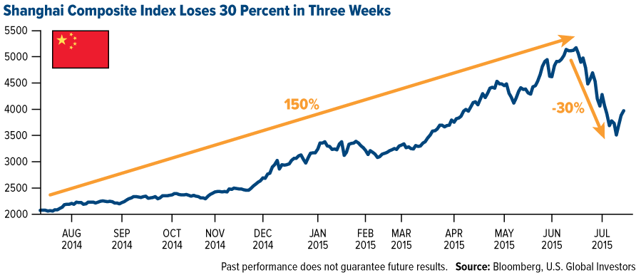 China's Market Correction In 3 Easy Charts | Seeking Alpha