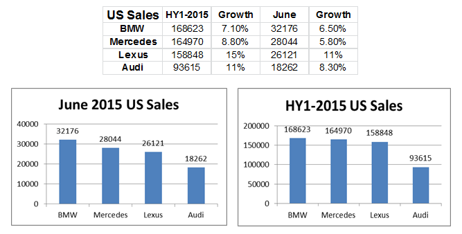 Bmw Sales Chart