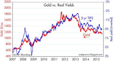 Interesting Charts