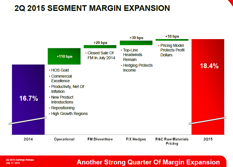 Honeywell: Margin Expansion And Optimistic EPS Guidance Make This ...