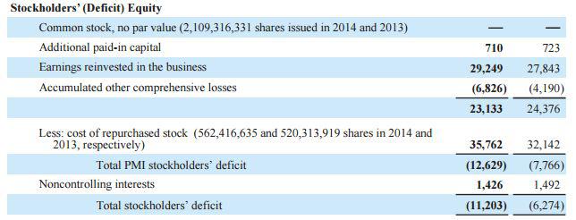 philip morris international and the curious case of negative shareholder s equity nyse pm seeking alpha mastercard financial statements