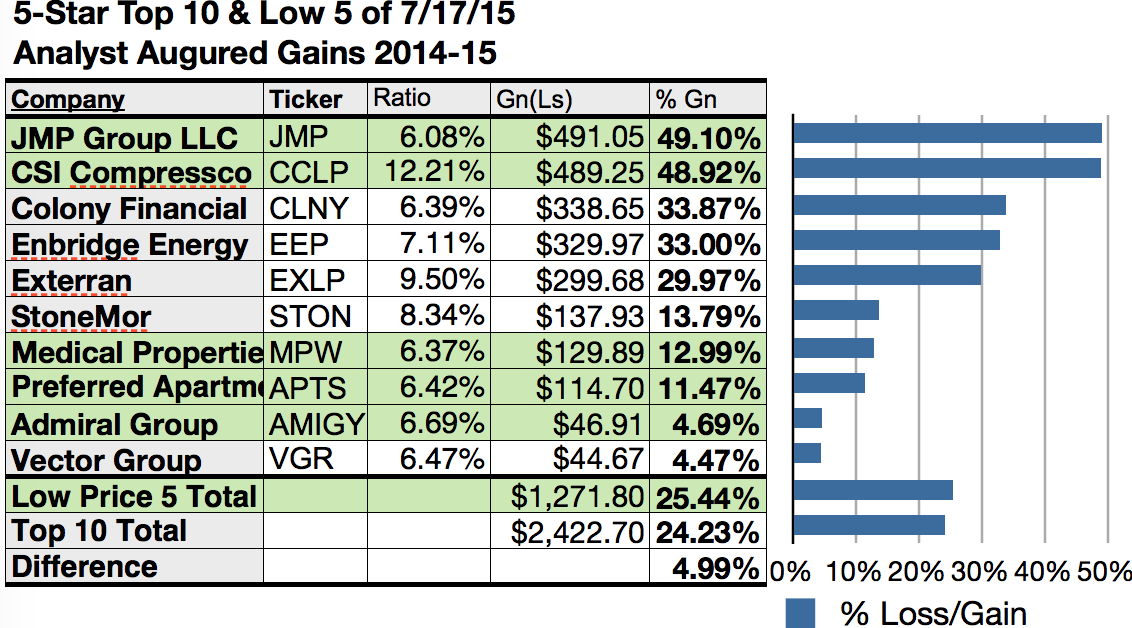 5Star Dividend Dogs 5 Highest Yield, Lowest Priced Reveal 5 Greater