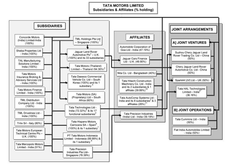 ORGANIZATIONAL STRUCTURE OF TATA MOTORS PDF