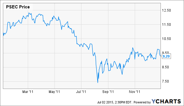 Is Prospect Capital Going To Start Buying Back Stock? (NASDAQ:PSEC ...