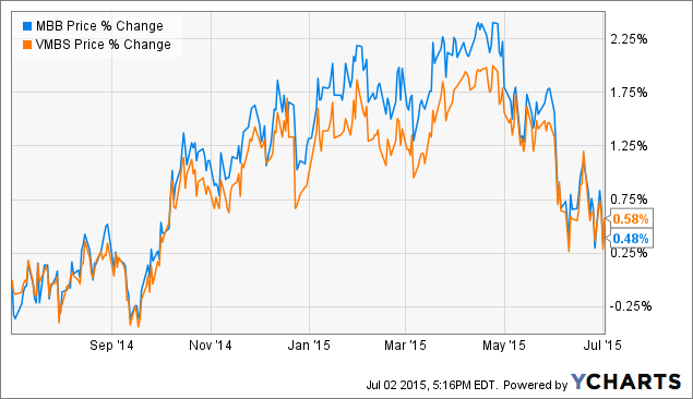 The Case For Mortgaged Backed Securities ETF MBB (NASDAQ:MBB) | Seeking ...