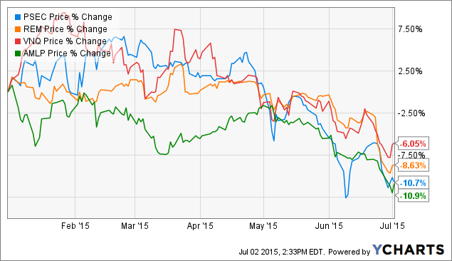 Is Prospect Capital Going To Start Buying Back Stock? (NASDAQ:PSEC ...