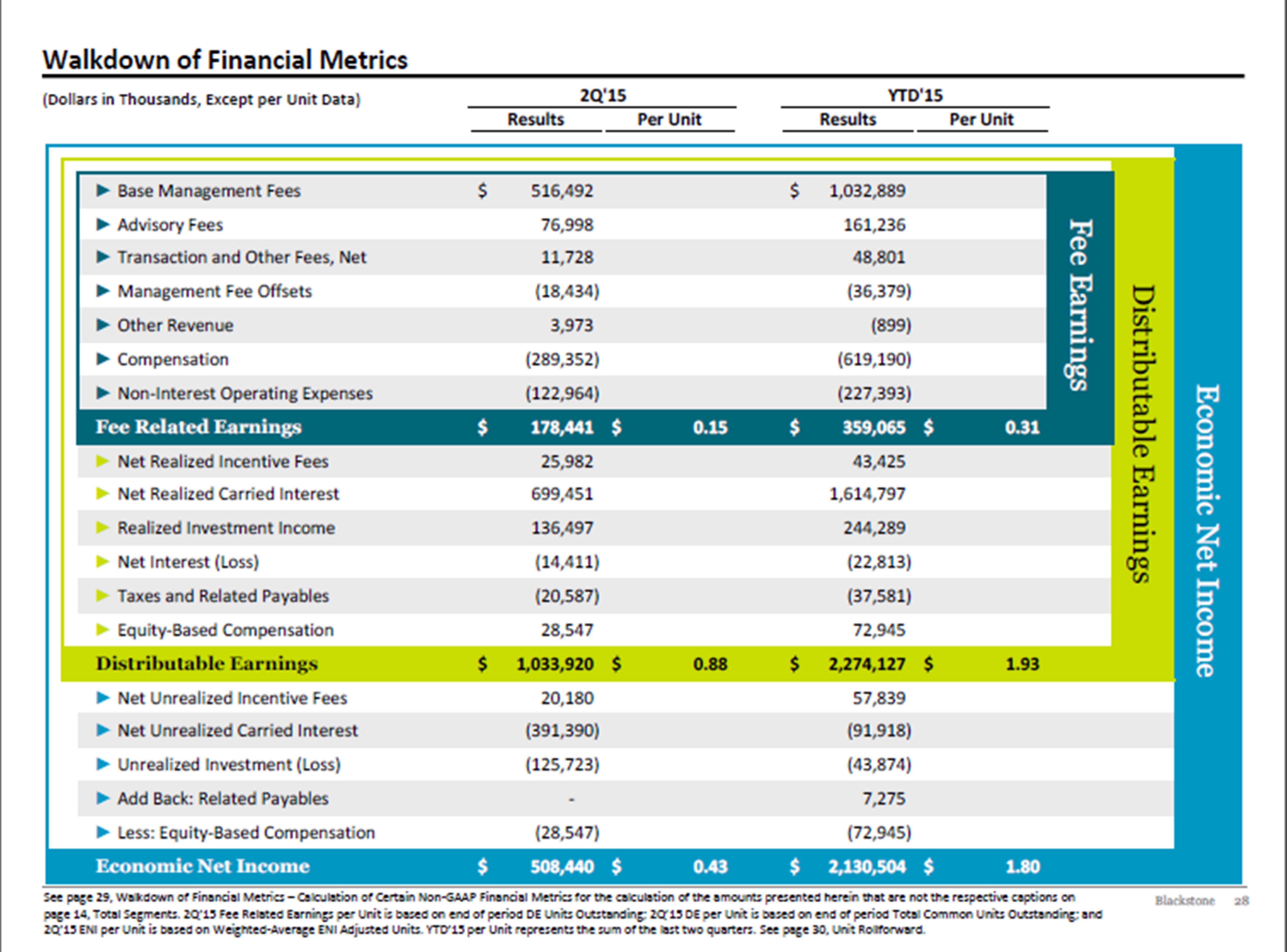 Q2 2015 Takeaway: Blackstone Group's Distribution May Peak In 2015 Or ...