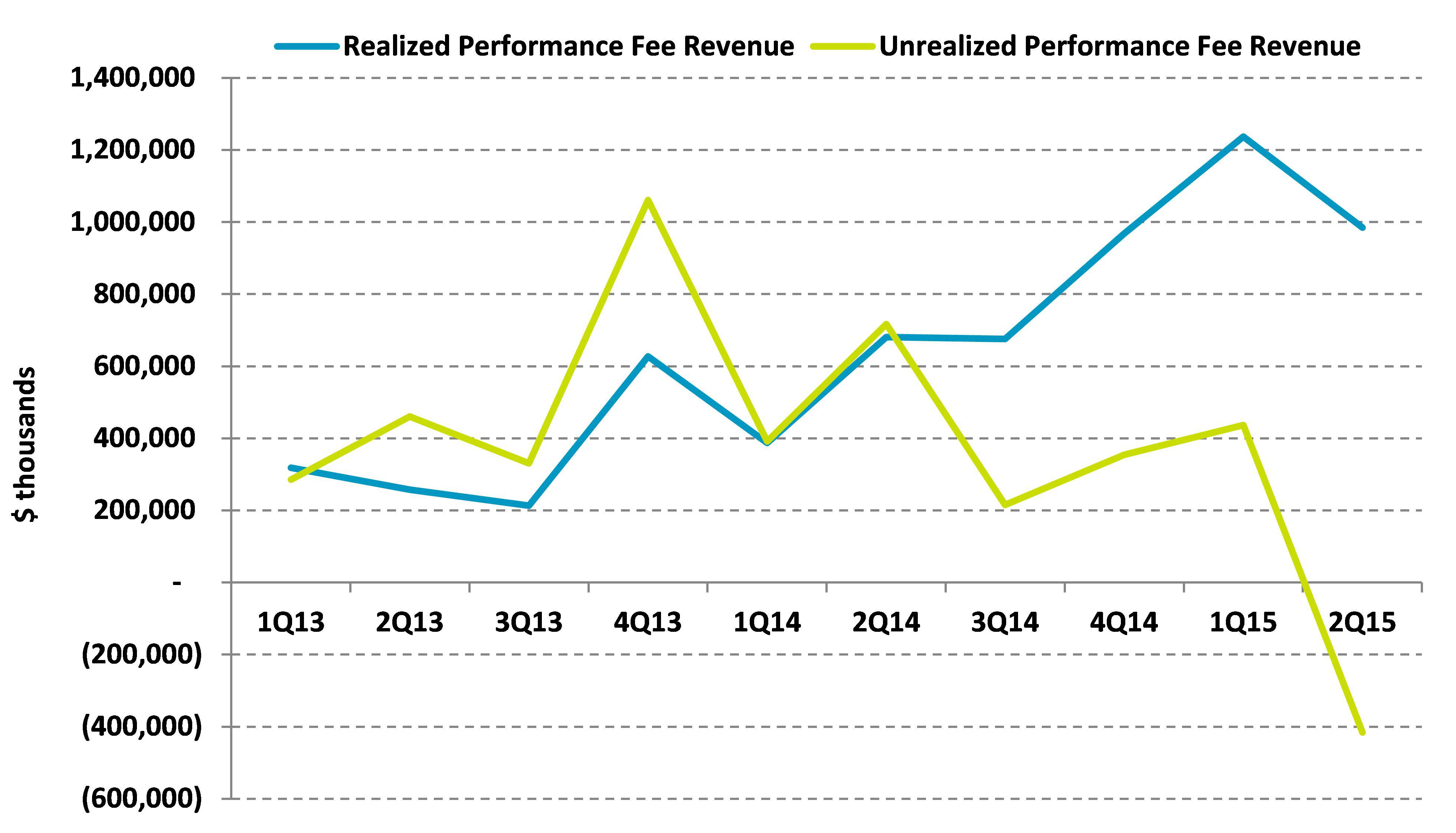 Q2 2015 Takeaway: Blackstone Group's Distribution May Peak In 2015 Or ...