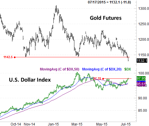 Market Outlook - Bullish Indicators, Dollar And Gold | Seeking Alpha